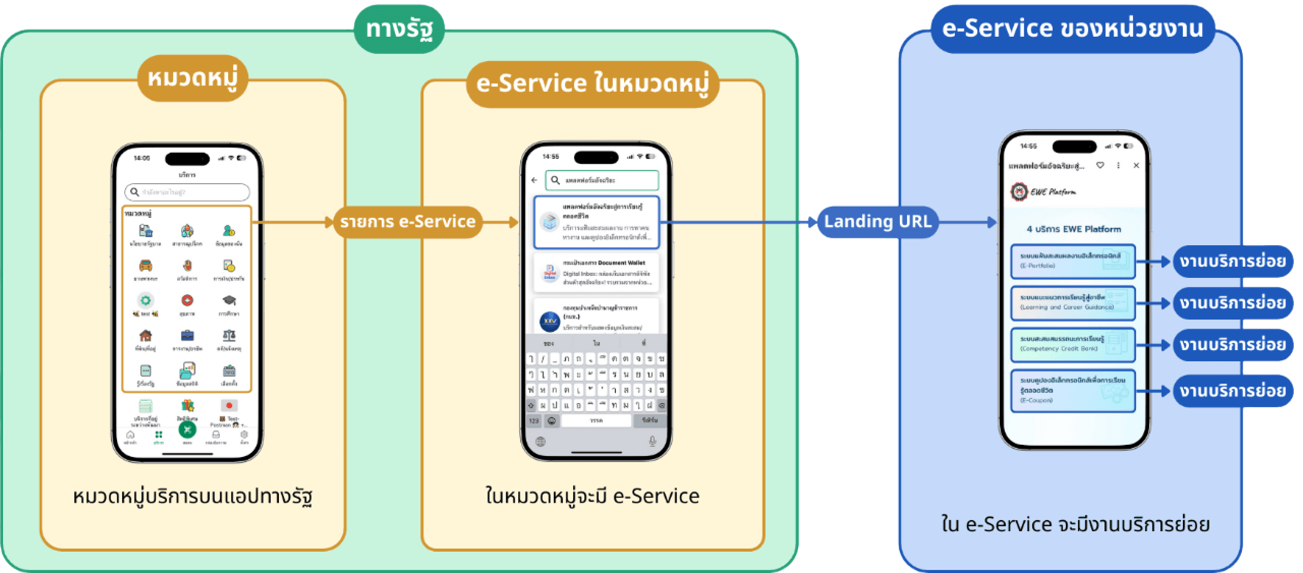 E-Service Flow